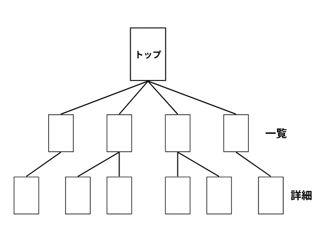 データベース型サイトの基本階層