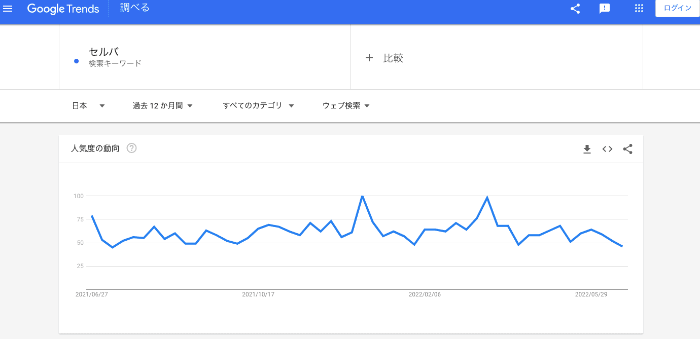 Googleトレンド検索結果の画面